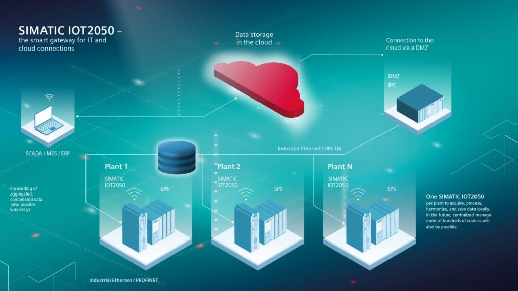  Cổng Siemens Simatic IOT thông minh 
